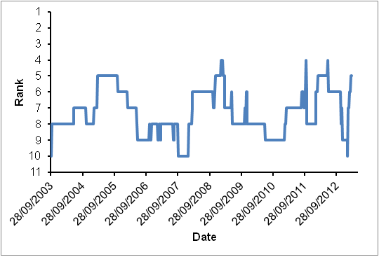 File:Wales IRB World Rankings.png