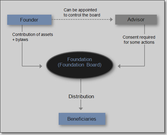 File:Chart of a foundation.jpg