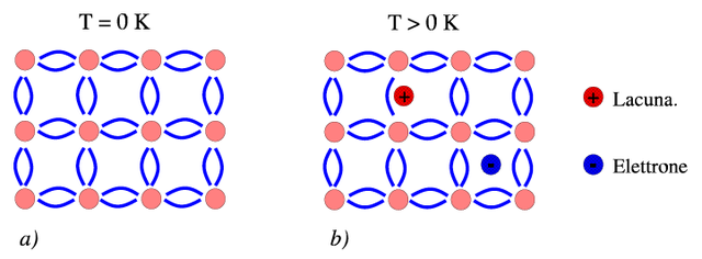 File:Semiconduttore intrinseco.png