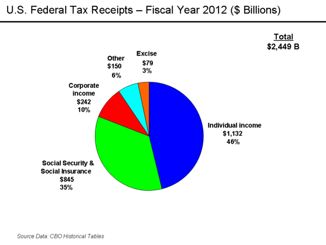 File:U.S. Federal Receipts - FY 2007.png