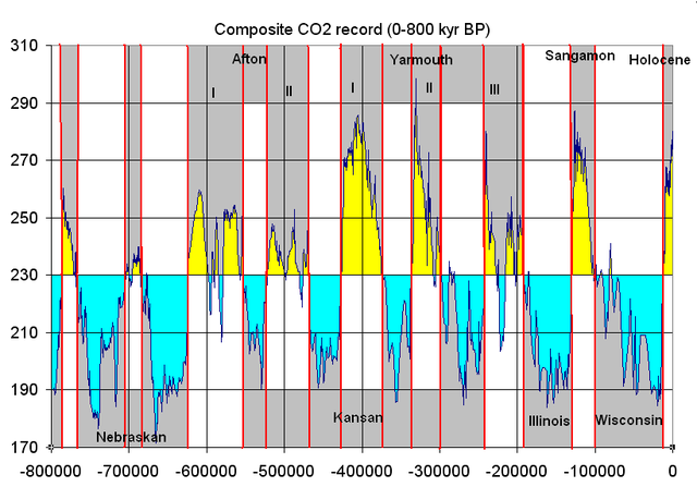 File:Co2 glacial cycles 800k.png