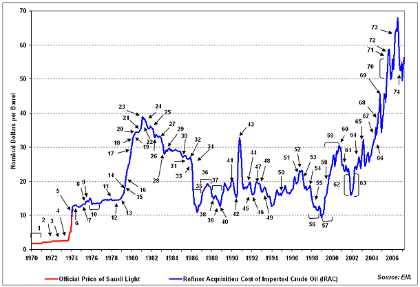 File:Oil price chronology-june2007.gif