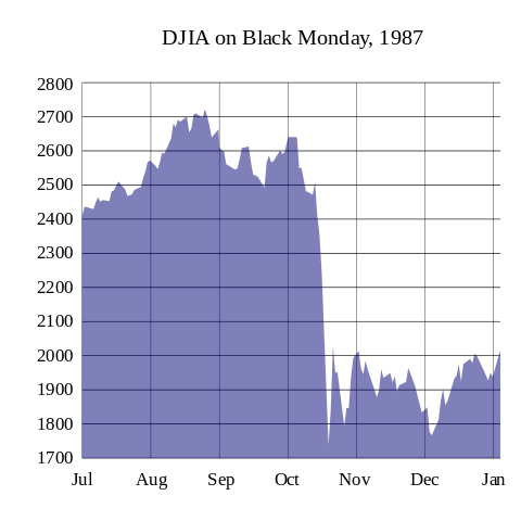 File:DJIA Black Monday 1987.svg