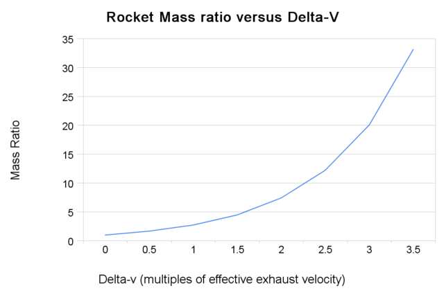 File:Rocket mass ratio versus delta-v.png