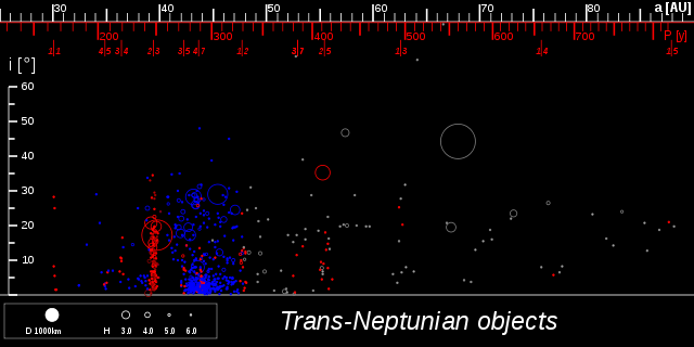 File:TheKuiperBelt 75AU All.svg