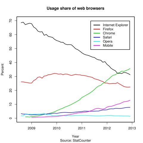 File:Usage share of web browsers (Source StatCounter).svg