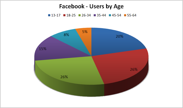 File:Facebook users by age.PNG