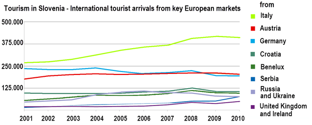 File:Tourism in Slovenia - key European markets.png