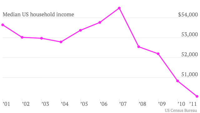 File:Median US household income.png