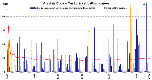 File:Alastair Cook test batting career v1.png