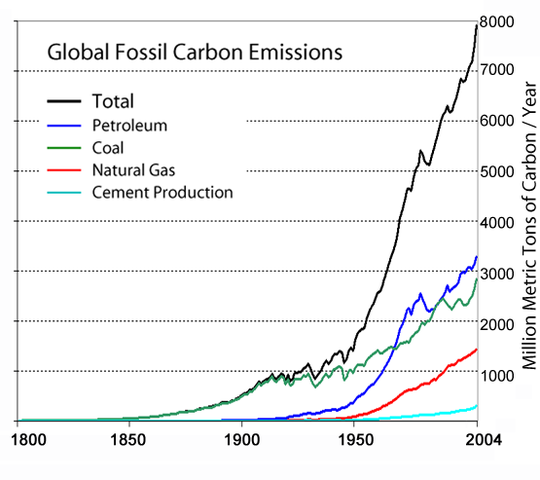 File:Global Carbon Emission by Type to Y2004.png